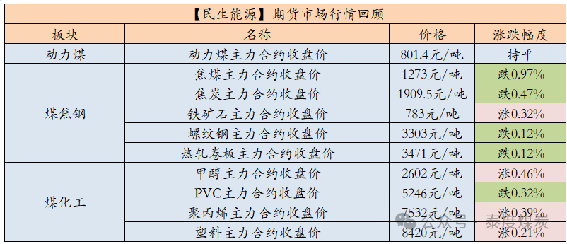【民生能源 周泰團(tuán)隊(duì)】煤炭日?qǐng)?bào)：2025年俄羅斯東部山脈路段煤炭運(yùn)量或可增加1000萬噸