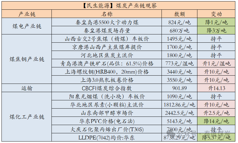 【民生能源 周泰團(tuán)隊(duì)】煤炭日?qǐng)?bào)：2025年俄羅斯東部山脈路段煤炭運(yùn)量或可增加1000萬噸