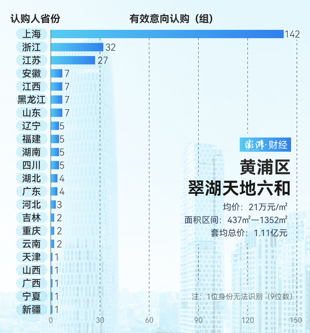 單價(jià)超15萬的豪宅，今年已成交超2000套！誰在掃貨上海豪宅？