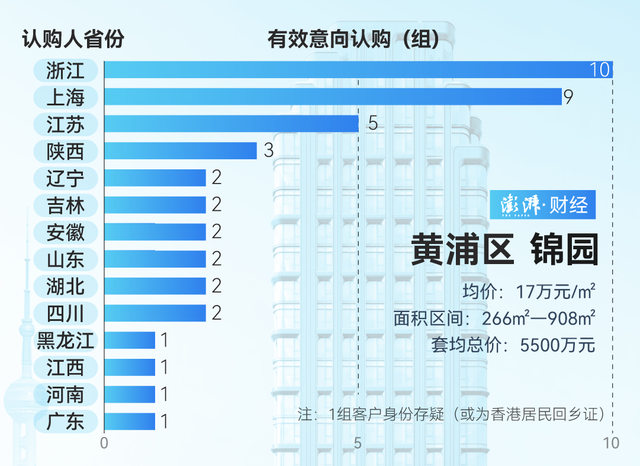 單價(jià)超15萬的豪宅，今年已成交超2000套！誰在掃貨上海豪宅？