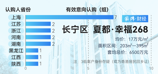 單價(jià)超15萬的豪宅，今年已成交超2000套！誰在掃貨上海豪宅？