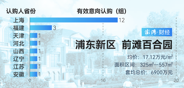 單價(jià)超15萬的豪宅，今年已成交超2000套！誰在掃貨上海豪宅？