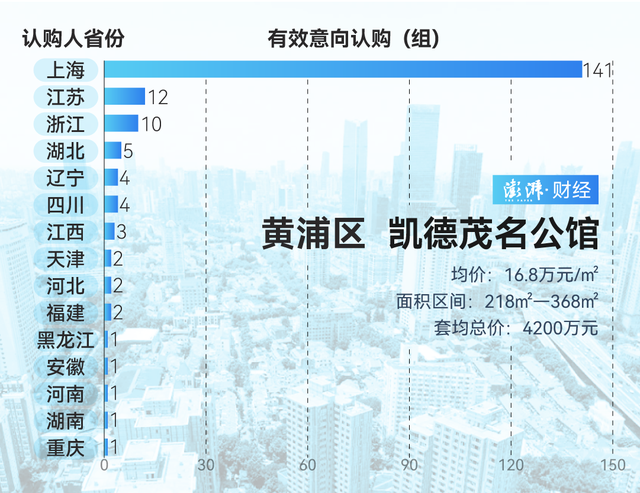 單價(jià)超15萬的豪宅，今年已成交超2000套！誰在掃貨上海豪宅？