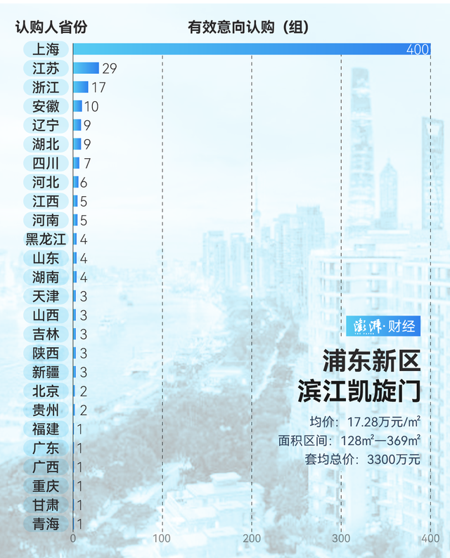 單價(jià)超15萬的豪宅，今年已成交超2000套！誰在掃貨上海豪宅？