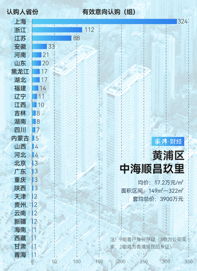 單價(jià)超15萬的豪宅，今年已成交超2000套！誰在掃貨上海豪宅？
