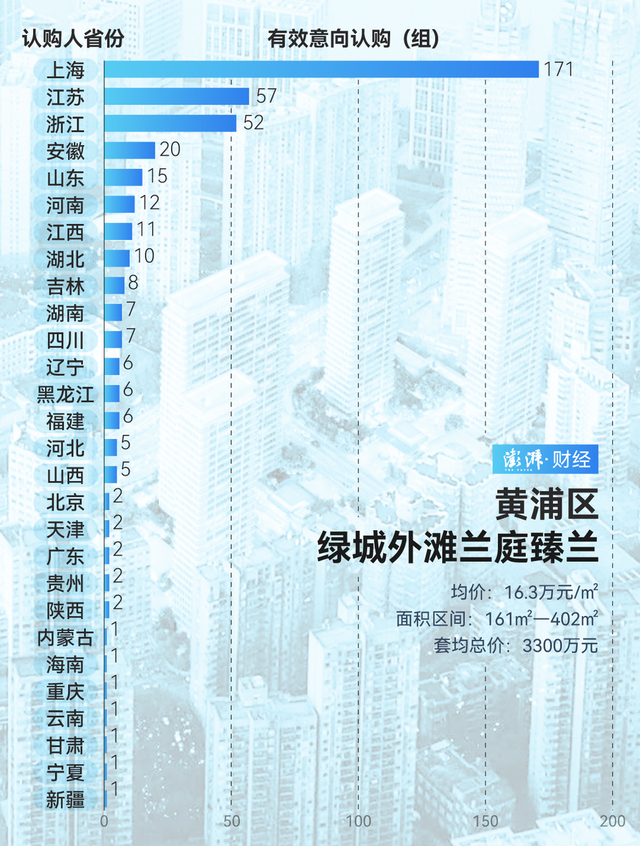 單價(jià)超15萬的豪宅，今年已成交超2000套！誰在掃貨上海豪宅？