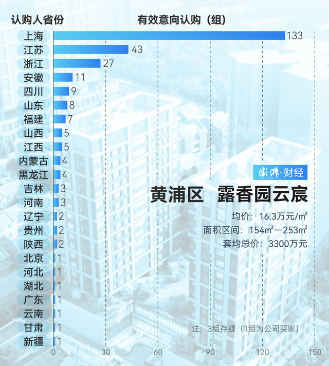 單價(jià)超15萬的豪宅，今年已成交超2000套！誰在掃貨上海豪宅？