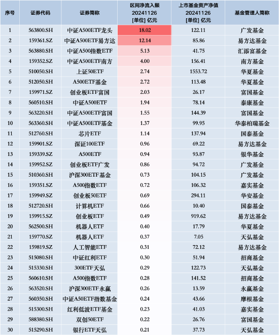最受青睞ETF：11月26日廣發(fā)中證A500ETF龍頭獲凈申購18.02億元，中證A500ETF易方達獲凈申購12.14億元