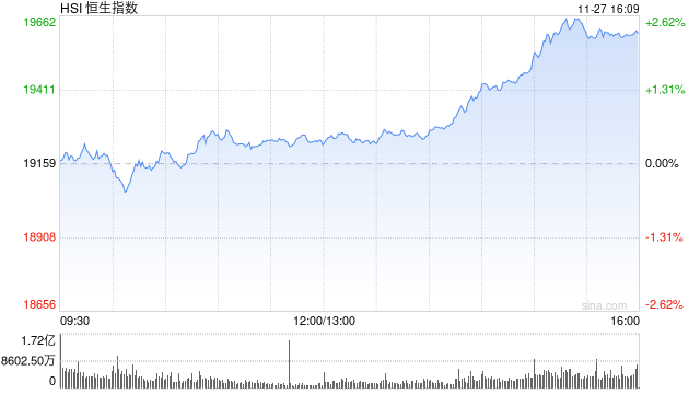 收評：港股恒指漲2.32% 科指漲3.61%科網(wǎng)股、券商股齊漲