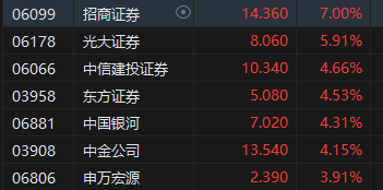 收評：港股恒指漲2.32% 科指漲3.61%科網(wǎng)股、券商股齊漲
