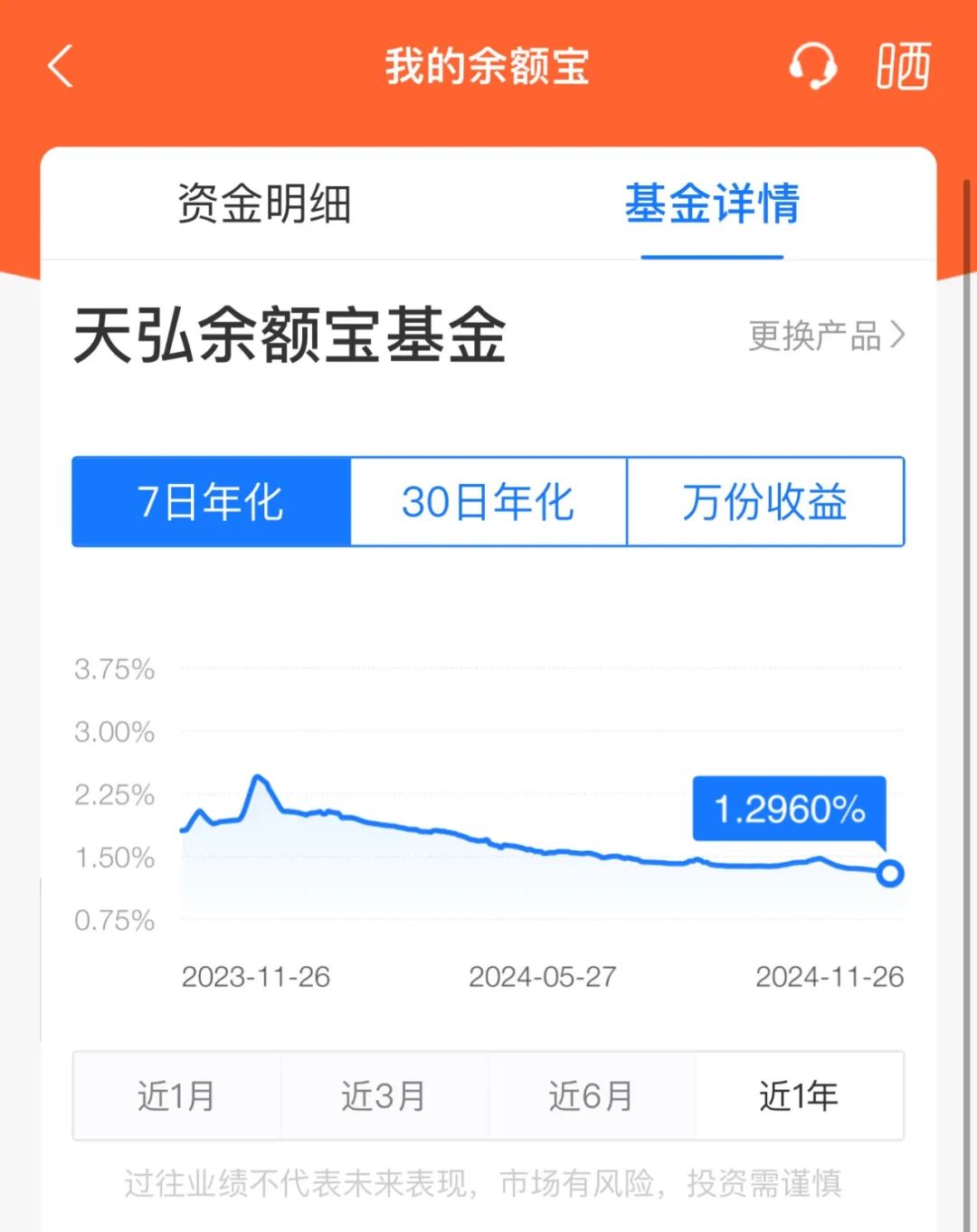 突發(fā)！余額寶最新7日年化收益率跌破1.3%