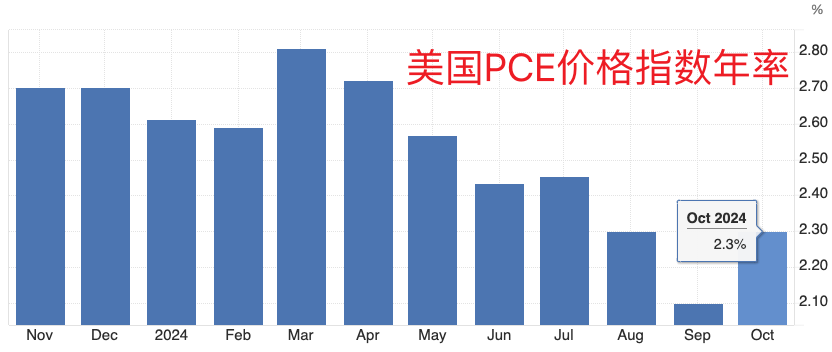 美聯(lián)儲首選通脹指標(biāo)延續(xù)“預(yù)期內(nèi)反彈” 收入走高帶來消費(fèi)季看點(diǎn)