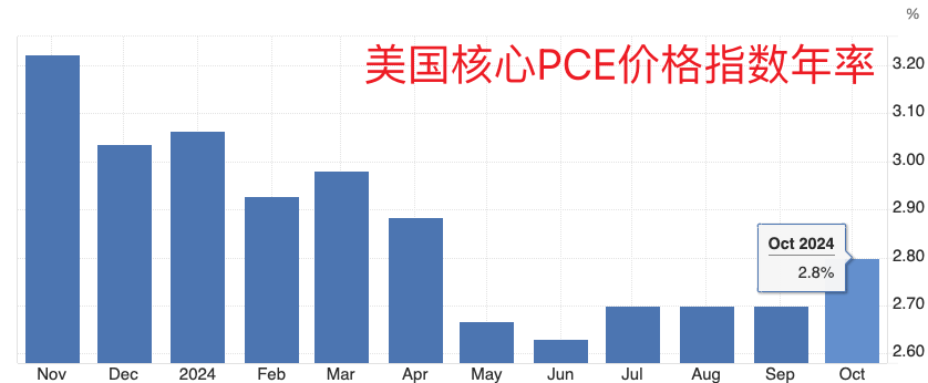 美聯(lián)儲首選通脹指標(biāo)延續(xù)“預(yù)期內(nèi)反彈” 收入走高帶來消費(fèi)季看點(diǎn)