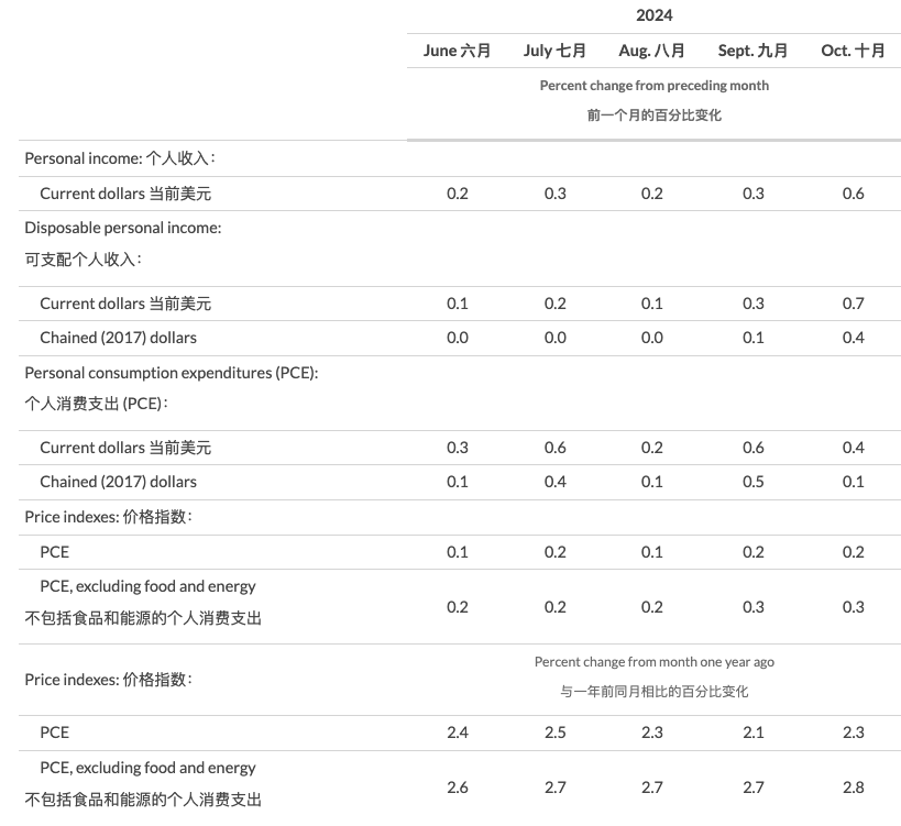 美聯(lián)儲首選通脹指標(biāo)延續(xù)“預(yù)期內(nèi)反彈” 收入走高帶來消費(fèi)季看點(diǎn)
