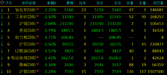 收評：氧化鋁、工業(yè)硅跌超2%