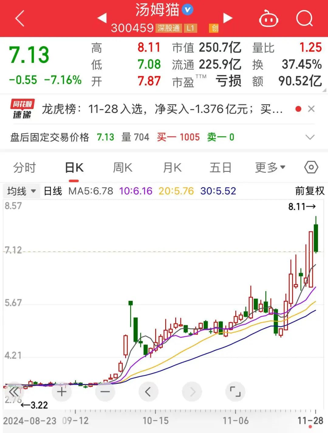 250億元谷子經(jīng)濟(jì)龍頭股突發(fā)！湯姆貓?jiān)夤蓶|減持