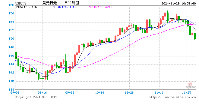 美元兌日元下破150關(guān)口！日元日內(nèi)升值近1%