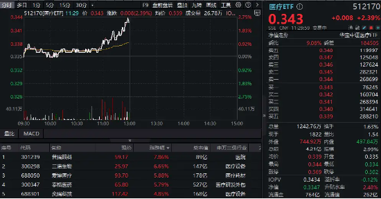 新版國家醫(yī)保藥品目錄公布！醫(yī)藥醫(yī)療午前發(fā)力，醫(yī)療ETF（512170）勁漲2.39%！