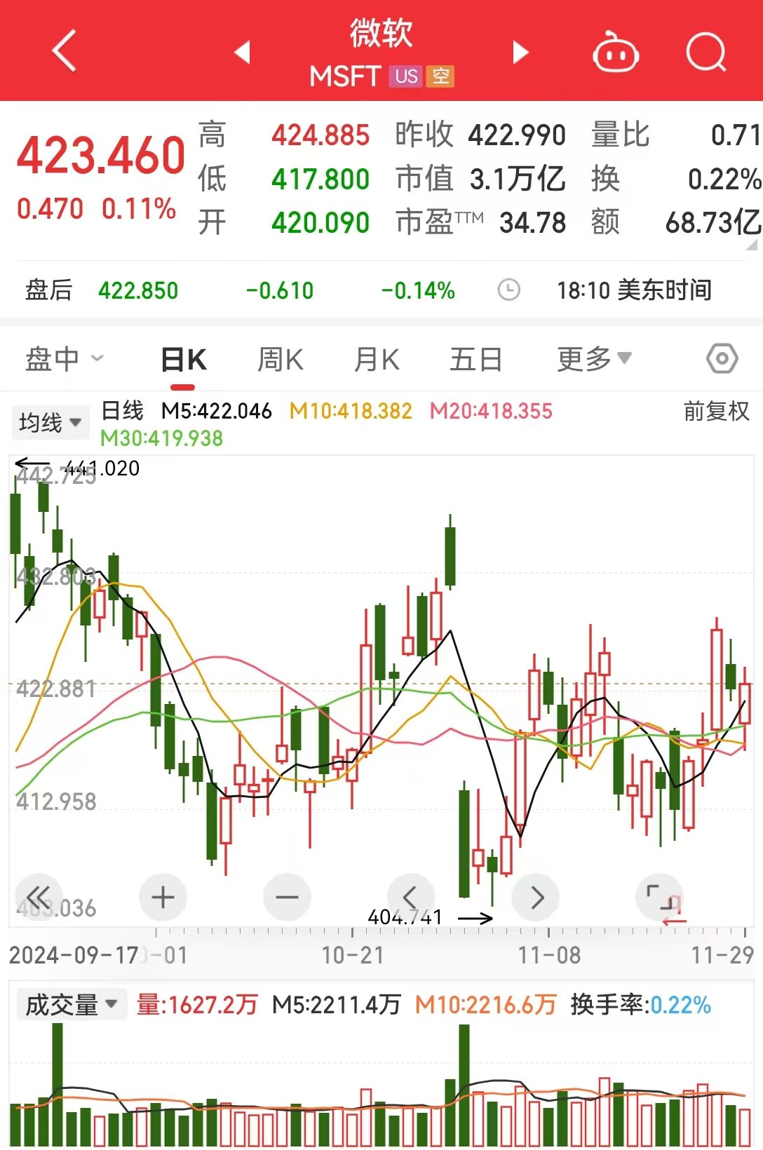 市值3.1萬億美元巨頭，遭反壟斷調(diào)查！知情人士：微軟收長達(dá)數(shù)百頁要求書
