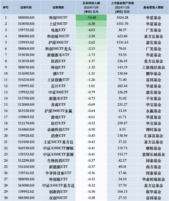 最不受歡迎ETF：11月29日華夏科創(chuàng)50ETF遭凈贖回10.48億元，華夏上證50ETF遭凈贖回6.38億元