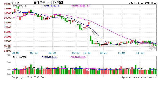 11月30日豬價匯總（北跌南穩(wěn)，局地惜售情緒增強?。?></p>
<p>　　來源：豬事邦</p>
<p>　　全國豬價</p>
<p>　　據(jù)豬事邦平臺匯總的數(shù)據(jù)，11月30日全國生豬均價為8.23元/斤，較昨日下跌0.49%，同比上漲13.52%（去年同期全國生豬均價7.25元/斤）。</p>
<p><p style=