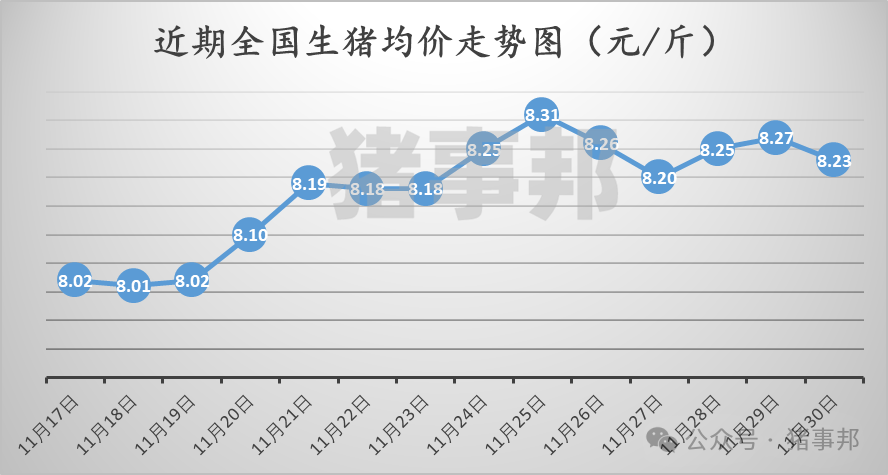 11月30日豬價匯總（北跌南穩(wěn)，局地惜售情緒增強?。?></p>
<p><p style=