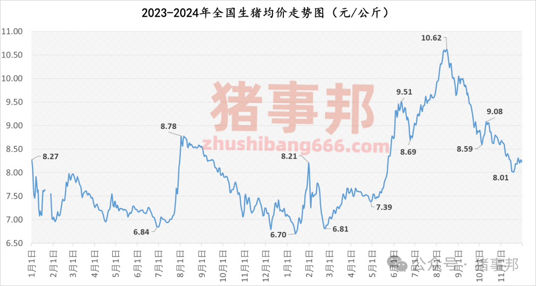 11月30日豬價匯總（北跌南穩(wěn)，局地惜售情緒增強?。?></p>
<p><p style=