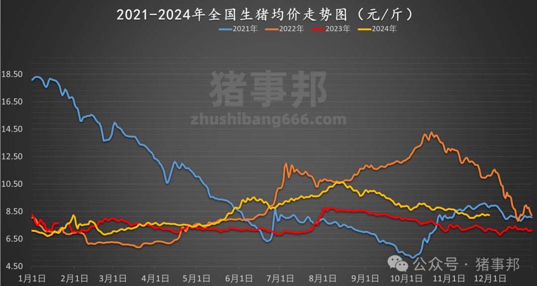 11月30日豬價匯總（北跌南穩(wěn)，局地惜售情緒增強！）
