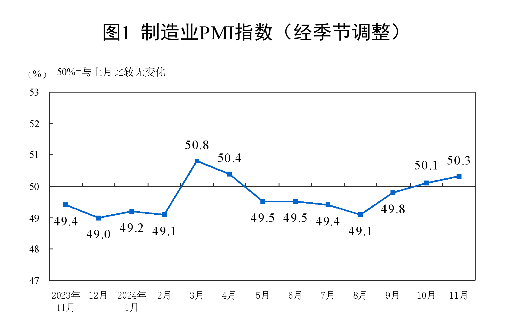 50.3%！11月制造業(yè)PMI比上月上升0.2個(gè)百分點(diǎn)，新訂單指數(shù)7個(gè)月以來(lái)首次升至擴(kuò)張區(qū)間
