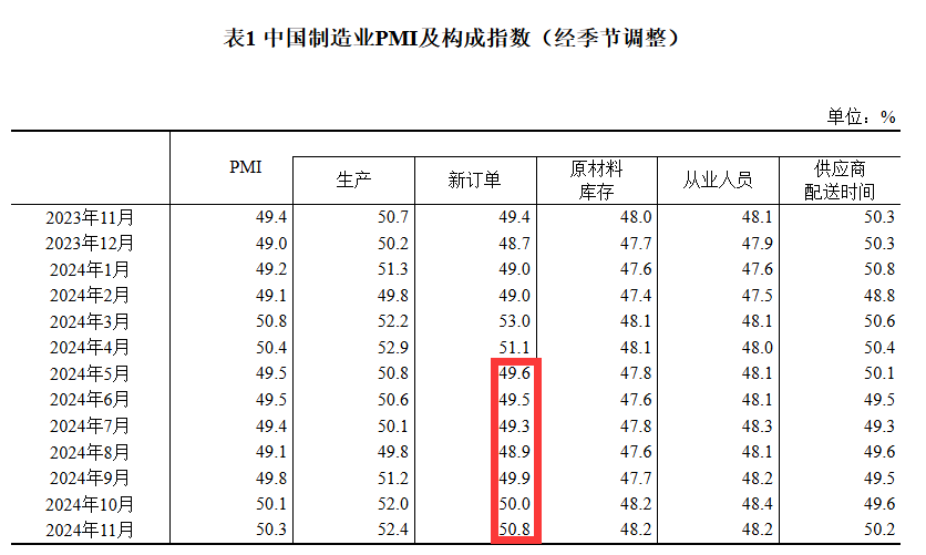 50.3%！11月制造業(yè)PMI比上月上升0.2個(gè)百分點(diǎn)，新訂單指數(shù)7個(gè)月以來(lái)首次升至擴(kuò)張區(qū)間