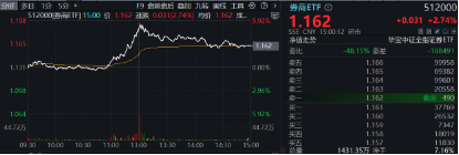 11月行情收官戰(zhàn)！旗手再發(fā)威，錦龍股份4連板，東方財富喜提“雙冠王”，券商ETF（512000）上探近6%！