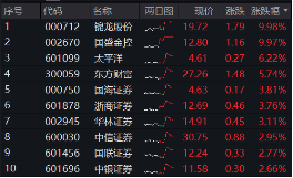 11月行情收官戰(zhàn)！旗手再發(fā)威，錦龍股份4連板，東方財富喜提“雙冠王”，券商ETF（512000）上探近6%！