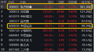 11月行情收官戰(zhàn)！旗手再發(fā)威，錦龍股份4連板，東方財富喜提“雙冠王”，券商ETF（512000）上探近6%！