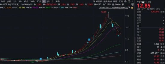 注意！這只ST熱門股，除權(quán)后股價(jià)可能下調(diào)約50%