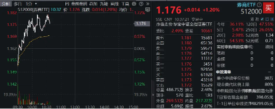 國盛金控領(lǐng)漲8%，券商ETF（512000）漲逾1%，機構(gòu)：關(guān)注券業(yè)高質(zhì)量發(fā)展與優(yōu)勢整合