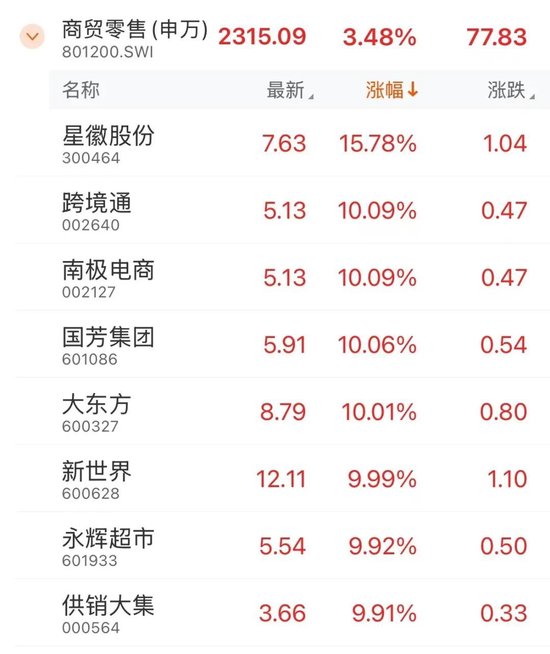 全面上揚(yáng)！股債，皆漲！