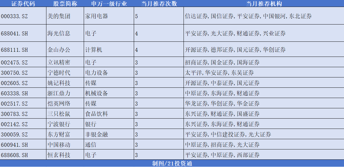 12月券商金股出爐，機(jī)構(gòu)扎堆推薦美的集團(tuán)，“跨年行情” 或值得期待