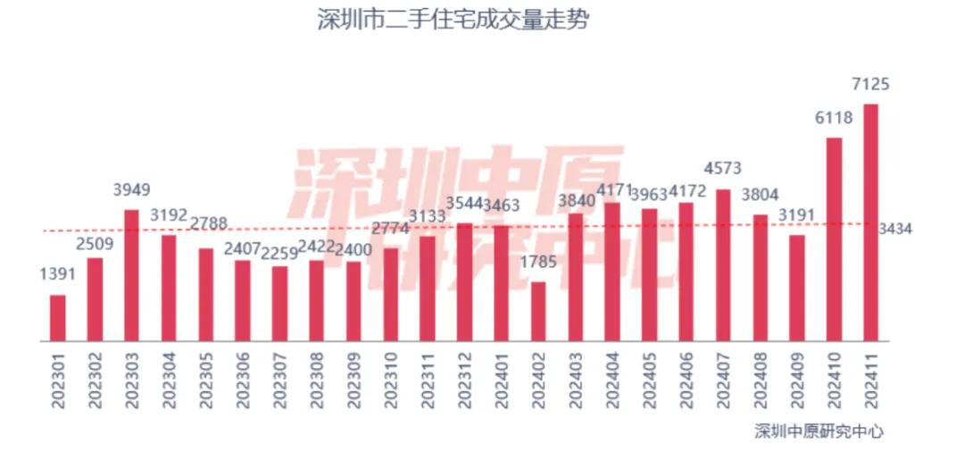 二手房成交創(chuàng)階段新高，北上廣深樓市回暖！“止跌回穩(wěn)”這下穩(wěn)了？