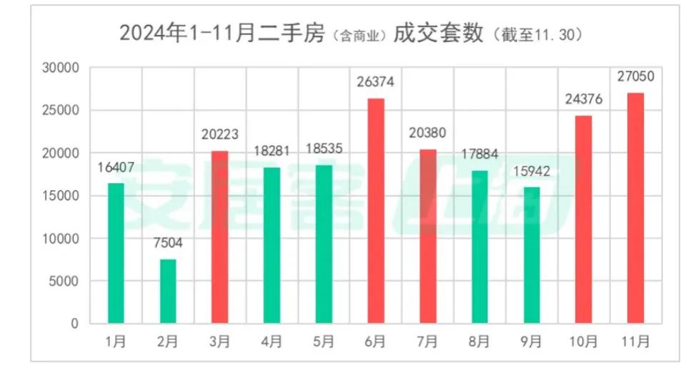 二手房成交創(chuàng)階段新高，北上廣深樓市回暖！“止跌回穩(wěn)”這下穩(wěn)了？