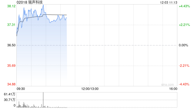 瑞聲科技早盤(pán)漲近4% 招銀國(guó)際維持“買(mǎi)入”評(píng)級(jí)