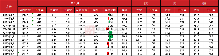 苯乙烯：交易重點轉移到純苯