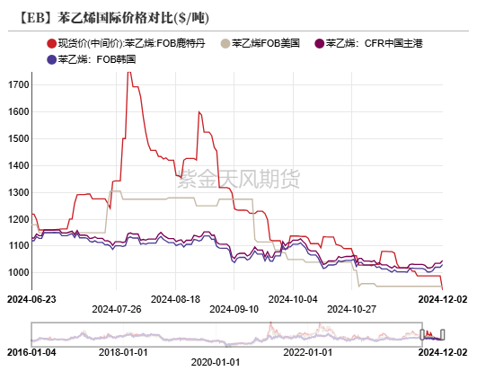 苯乙烯：交易重點轉移到純苯