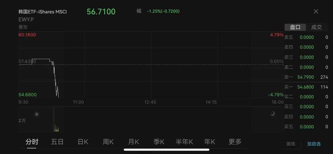 深夜！韓國亂了！國會前出現(xiàn)沖突，戒嚴司令部發(fā)聲！三星電子、韓元暴跌！