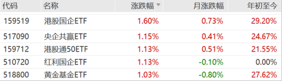 ETF日報：我國半導體企業(yè)長期國產(chǎn)化速度越往后對我們越有利，短期內(nèi)受全球周期的沖擊在逐步緩解