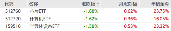 ETF日報：我國半導體企業(yè)長期國產(chǎn)化速度越往后對我們越有利，短期內(nèi)受全球周期的沖擊在逐步緩解