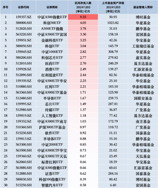 最受青睞ETF：12月3日博時中證A500指數(shù)ETF獲凈申購9.55億元，華夏科創(chuàng)50ETF獲凈申購4.05億元