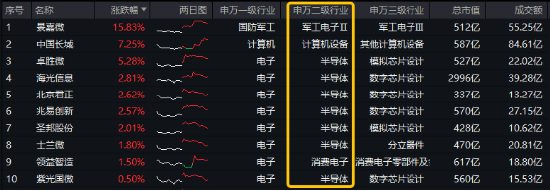 風格突變！紅利再占上風，800紅利低波ETF顯韌性！芯片股盤中脈沖，電子ETF（515260）逆市摸高1.36%