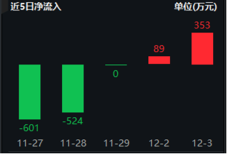 風格突變！紅利再占上風，800紅利低波ETF顯韌性！芯片股盤中脈沖，電子ETF（515260）逆市摸高1.36%