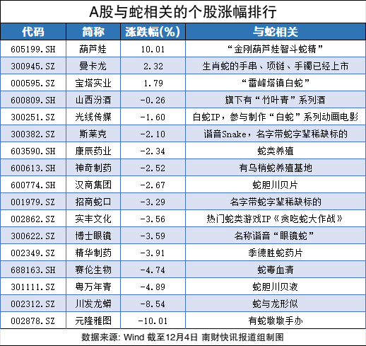 沾上“蛇字輩”，葫蘆娃7連板！股民熱評：七個娃，七個板（附概念股名單）