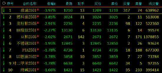 午評(píng)：玻璃、燃料油跌近4%
